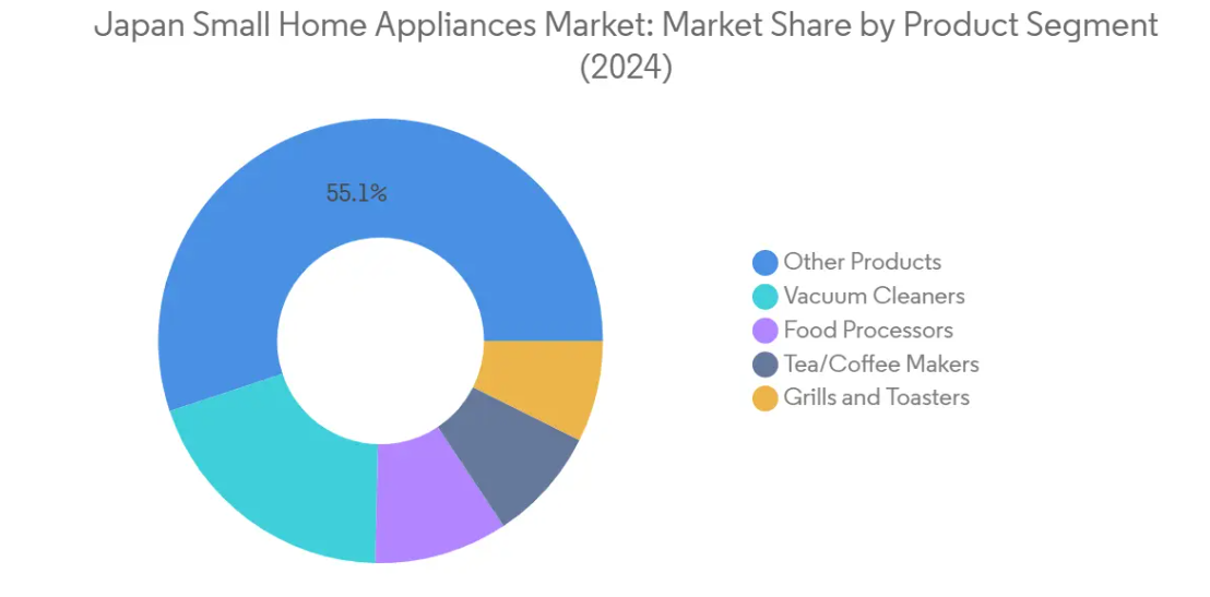 Market Analysis of Japan Small Home Appliances Market: Chart for By Product